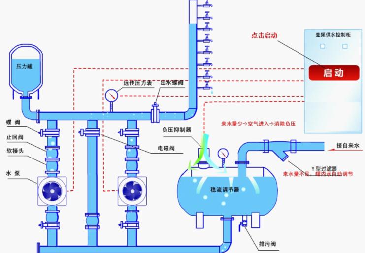 无负压变频供水设备的工作原理解说图