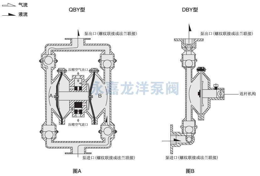 QBY氟塑料气动隔膜泵工作原理图