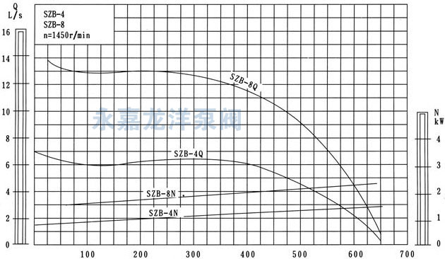 SZB系列水环式真空泵性能曲线图