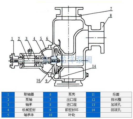 XBD-ZW自吸消防泵结构图