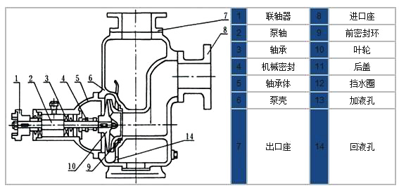 CYZ-A型防爆自吸式离心油泵结构简图 