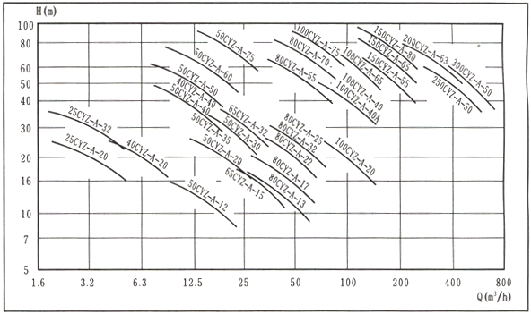 CYZ-A型防爆自吸式离心油泵性能型谱图